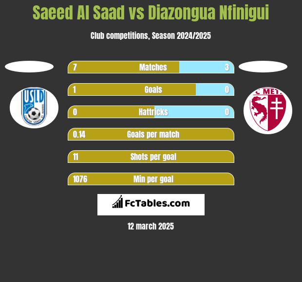 Saeed Al Saad vs Diazongua Nfinigui h2h player stats