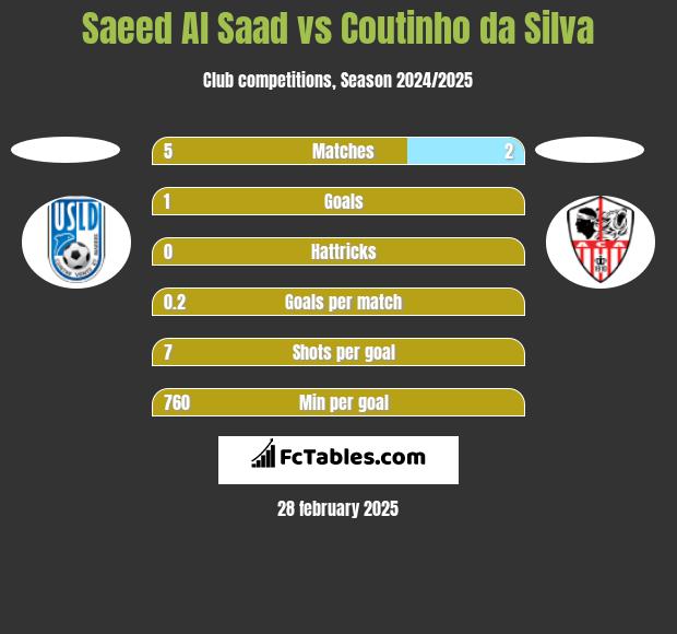 Saeed Al Saad vs Coutinho da Silva h2h player stats