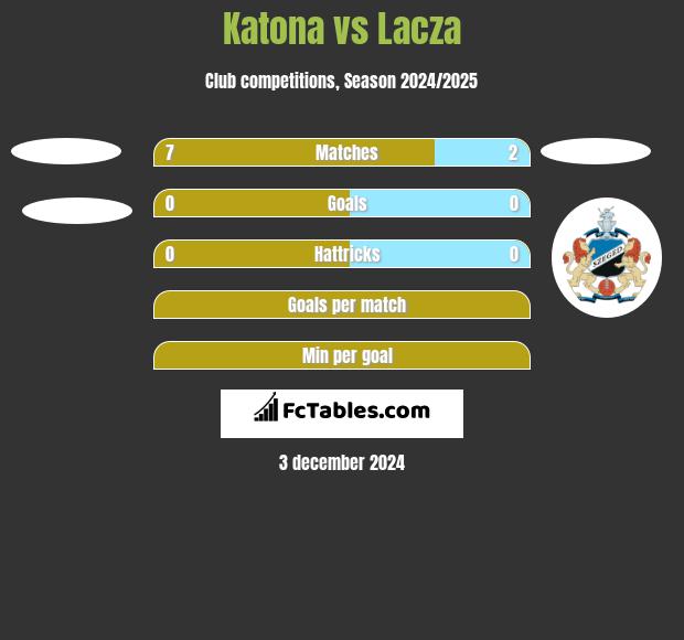 Katona vs Lacza h2h player stats