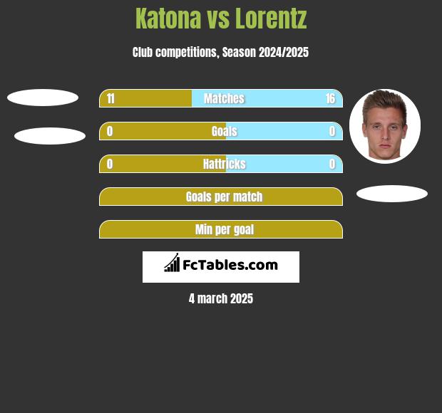 Katona vs Lorentz h2h player stats