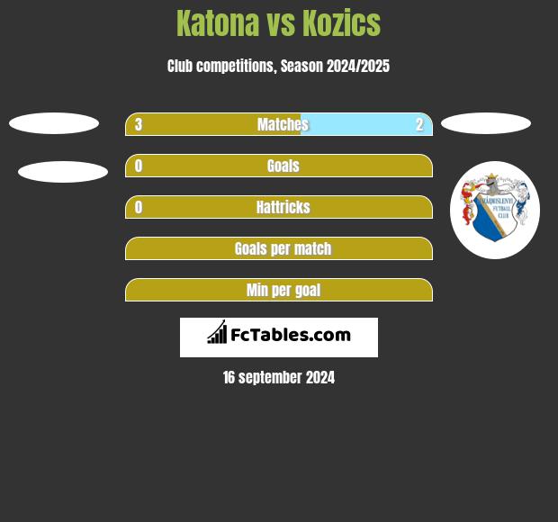 Katona vs Kozics h2h player stats