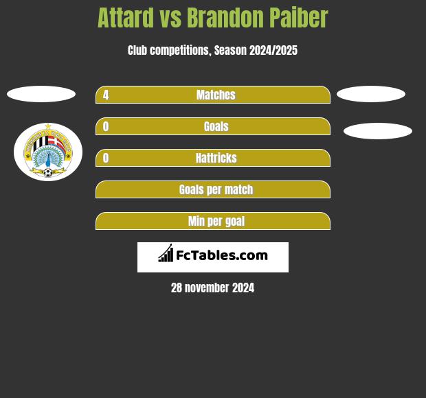 Attard vs Brandon Paiber h2h player stats