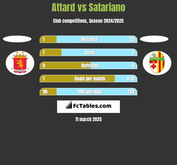 Attard vs Satariano h2h player stats