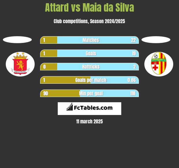 Attard vs Maia da Silva h2h player stats