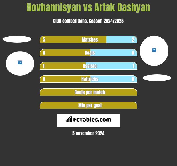 Hovhannisyan vs Artak Dashyan h2h player stats