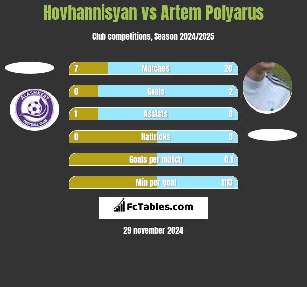 Hovhannisyan vs Artem Polyarus h2h player stats