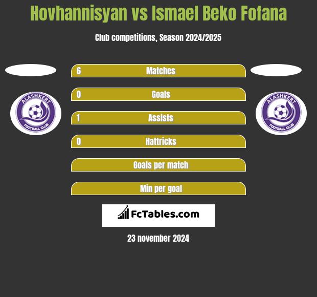 Hovhannisyan vs Ismael Beko Fofana h2h player stats