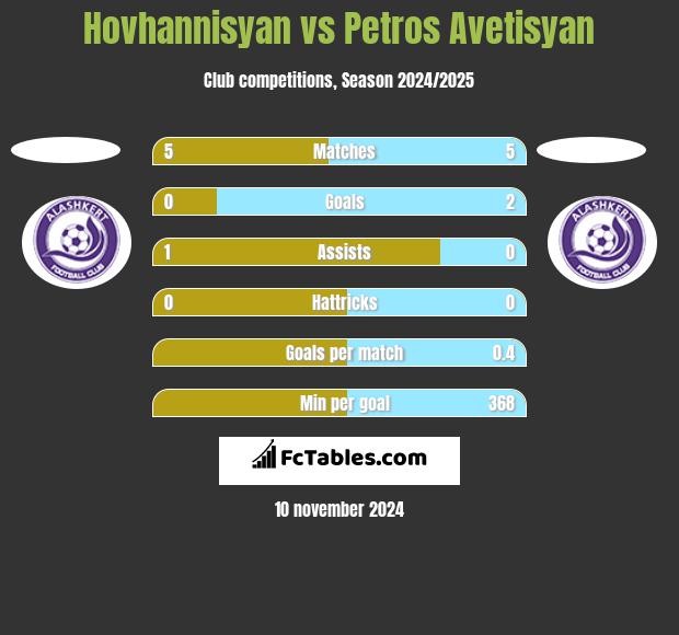 Hovhannisyan vs Petros Avetisyan h2h player stats