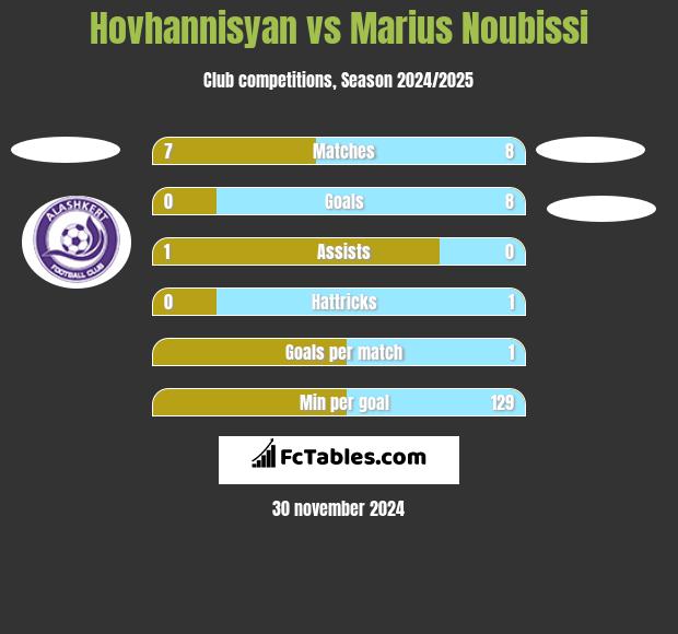 Hovhannisyan vs Marius Noubissi h2h player stats