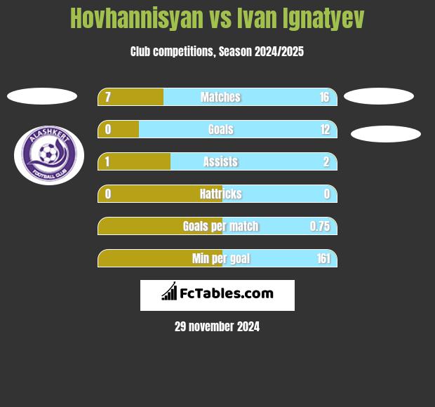 Hovhannisyan vs Ivan Ignatyev h2h player stats