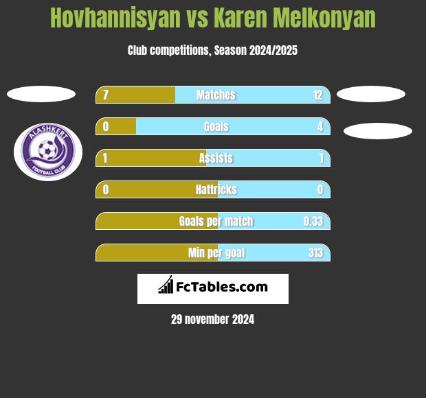 Hovhannisyan vs Karen Melkonyan h2h player stats