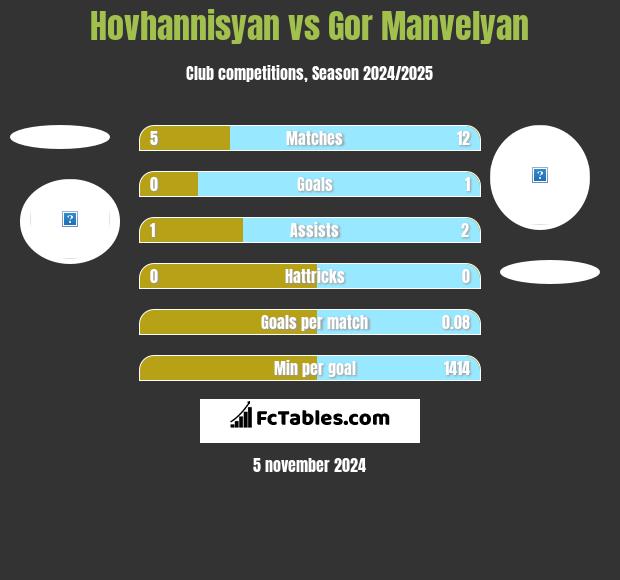 Hovhannisyan vs Gor Manvelyan h2h player stats