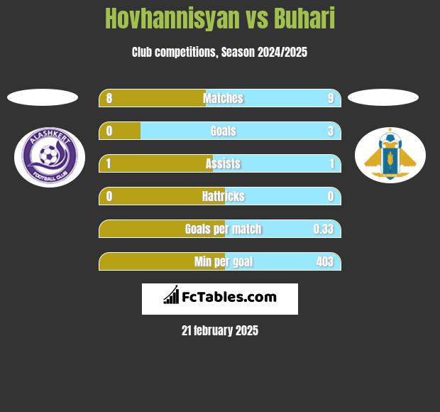 Hovhannisyan vs Buhari h2h player stats