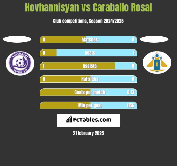 Hovhannisyan vs Caraballo Rosal h2h player stats