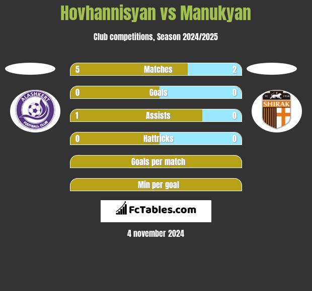 Hovhannisyan vs Manukyan h2h player stats