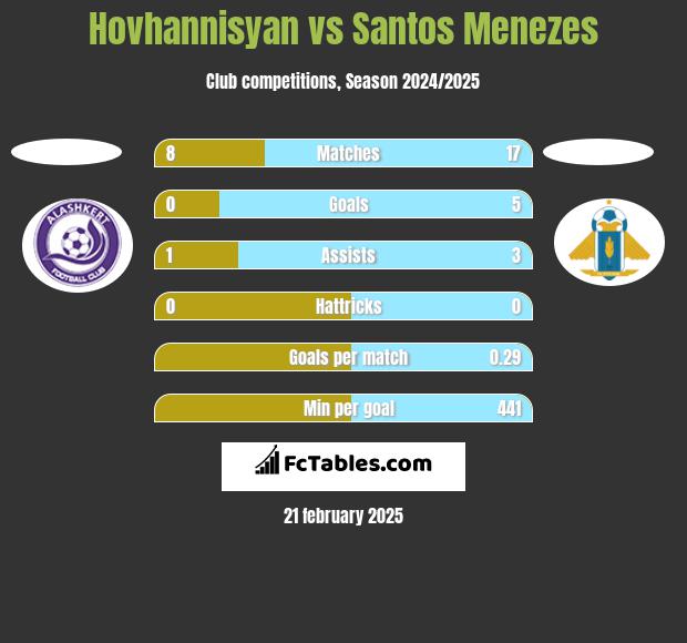 Hovhannisyan vs Santos Menezes h2h player stats