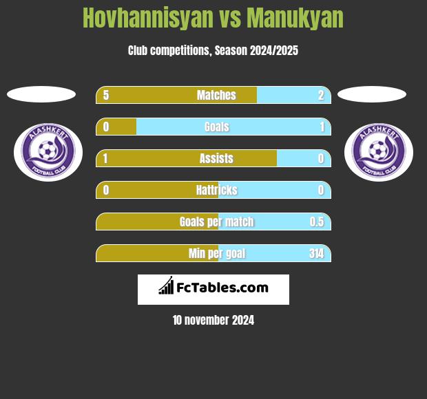 Hovhannisyan vs Manukyan h2h player stats