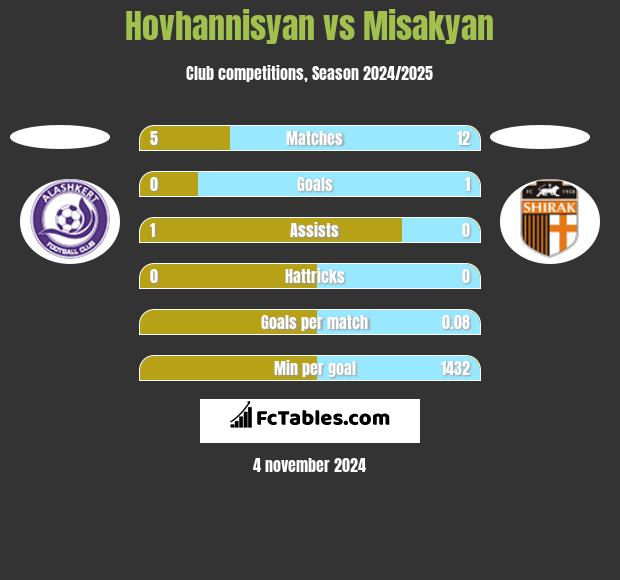 Hovhannisyan vs Misakyan h2h player stats