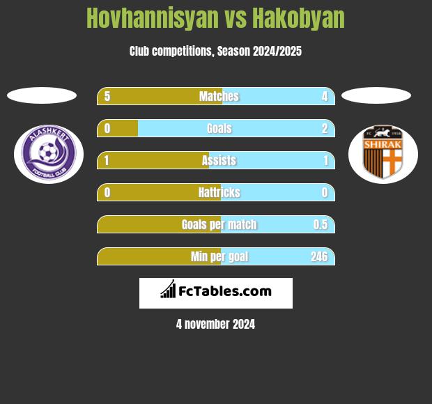 Hovhannisyan vs Hakobyan h2h player stats