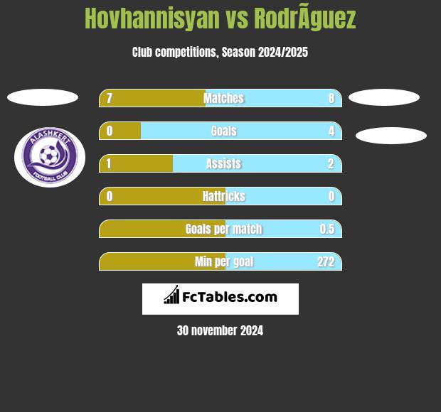 Hovhannisyan vs RodrÃ­guez h2h player stats