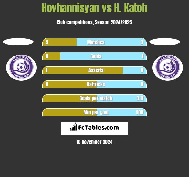 Hovhannisyan vs H. Katoh h2h player stats