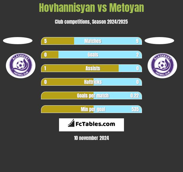 Hovhannisyan vs Metoyan h2h player stats