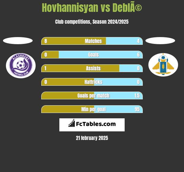 Hovhannisyan vs DeblÃ© h2h player stats