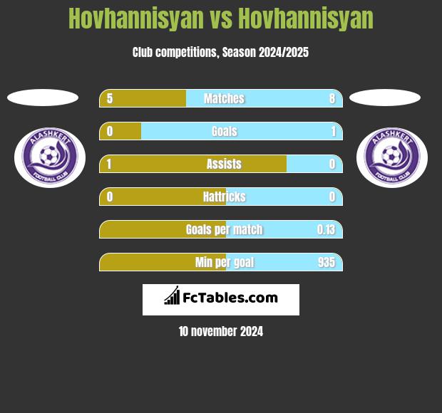 Hovhannisyan vs Hovhannisyan h2h player stats