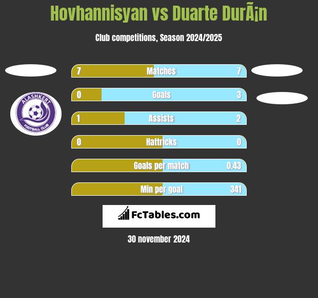 Hovhannisyan vs Duarte DurÃ¡n h2h player stats