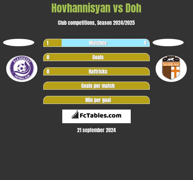 Hovhannisyan vs Doh h2h player stats