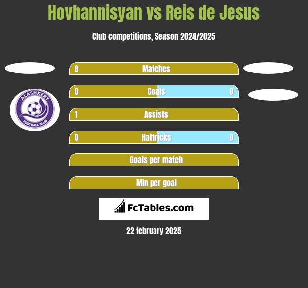 Hovhannisyan vs Reis de Jesus h2h player stats