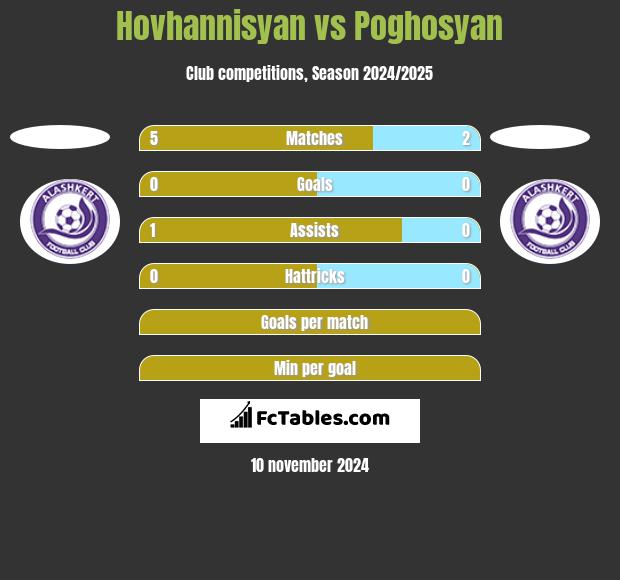 Hovhannisyan vs Poghosyan h2h player stats