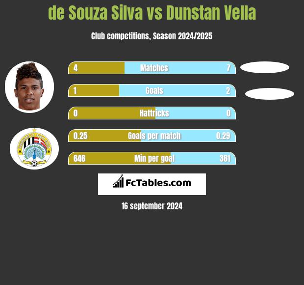 de Souza Silva vs Dunstan Vella h2h player stats