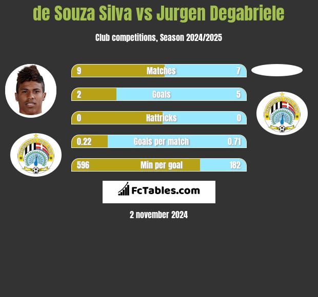 de Souza Silva vs Jurgen Degabriele h2h player stats