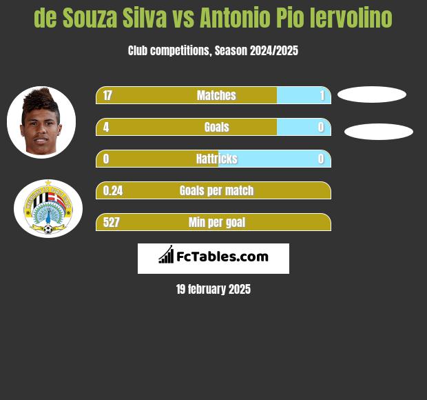 de Souza Silva vs Antonio Pio Iervolino h2h player stats