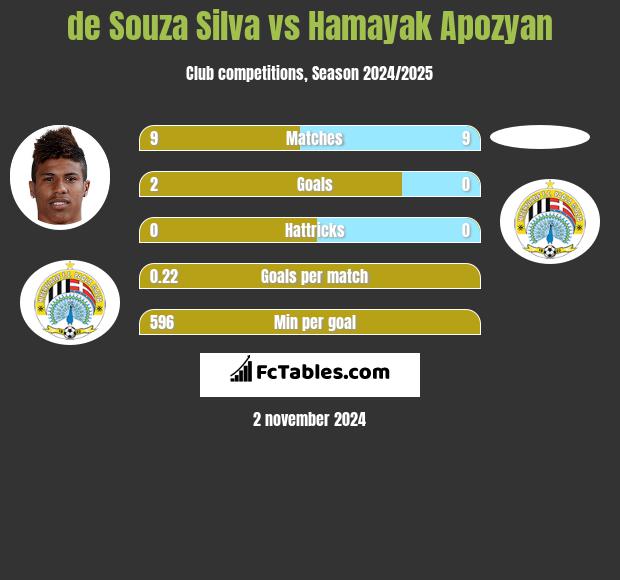 de Souza Silva vs Hamayak Apozyan h2h player stats