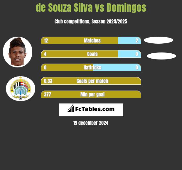 de Souza Silva vs Domingos h2h player stats