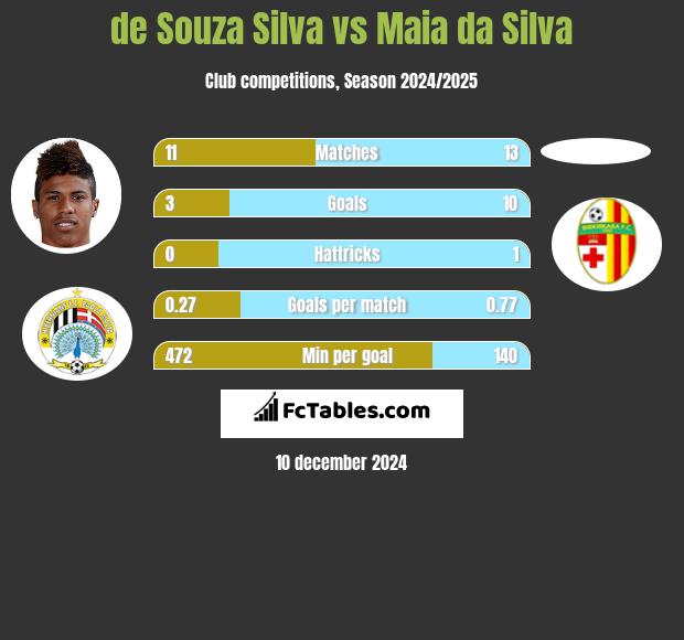 de Souza Silva vs Maia da Silva h2h player stats