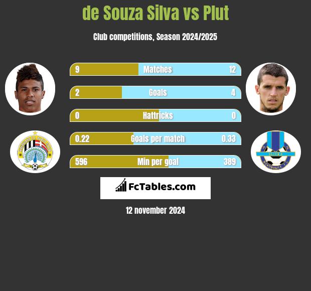 de Souza Silva vs Plut h2h player stats