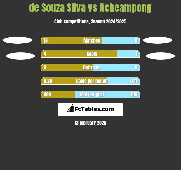 de Souza Silva vs Acheampong h2h player stats