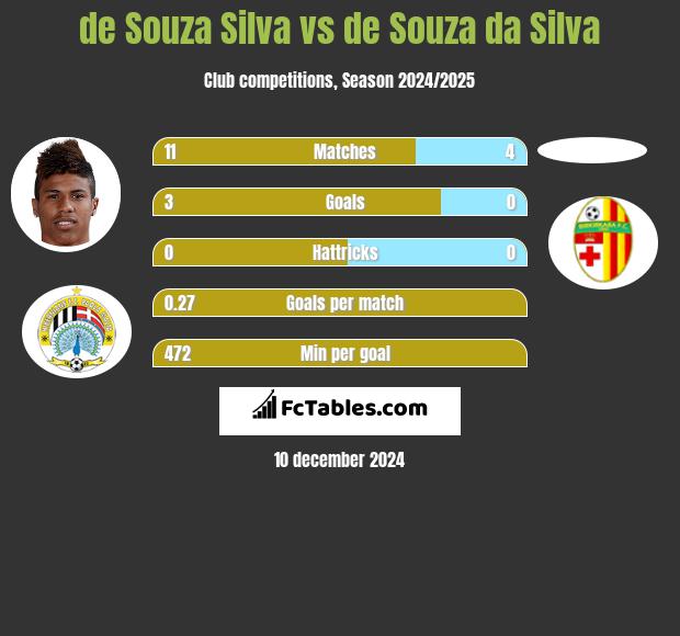 de Souza Silva vs de Souza da Silva h2h player stats