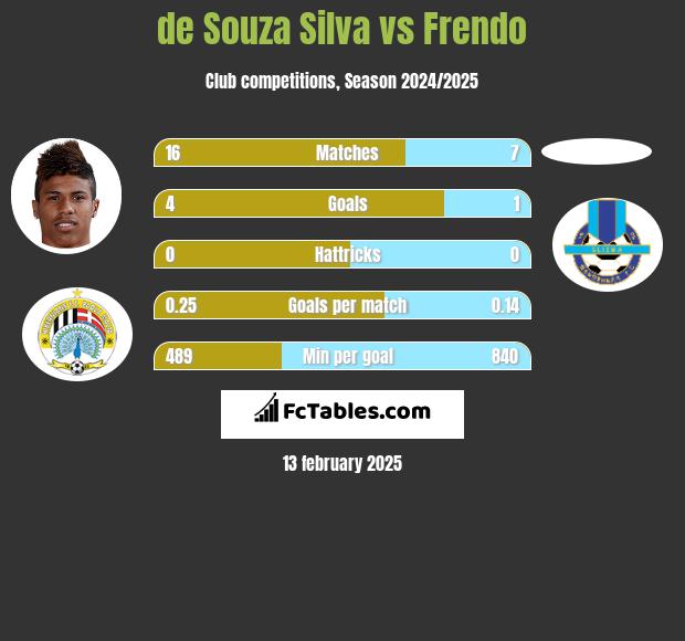 de Souza Silva vs Frendo h2h player stats