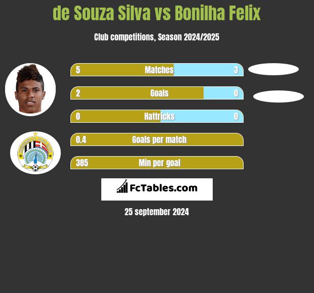 de Souza Silva vs Bonilha Felix h2h player stats