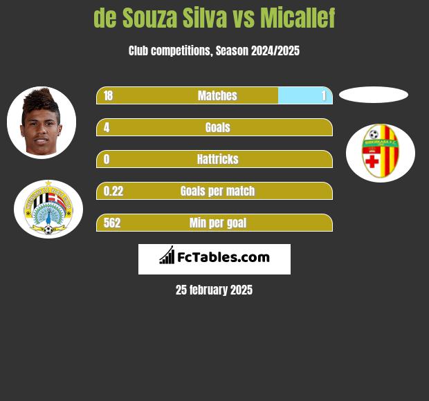 de Souza Silva vs Micallef h2h player stats