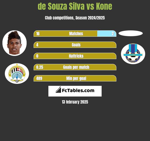 de Souza Silva vs Kone h2h player stats