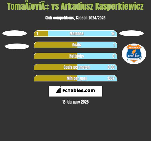 TomaÅ¡eviÄ‡ vs Arkadiusz Kasperkiewicz h2h player stats