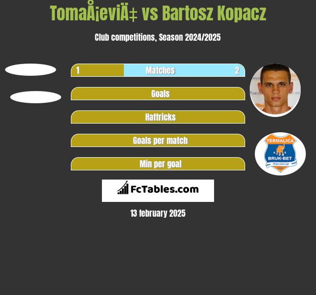 TomaÅ¡eviÄ‡ vs Bartosz Kopacz h2h player stats