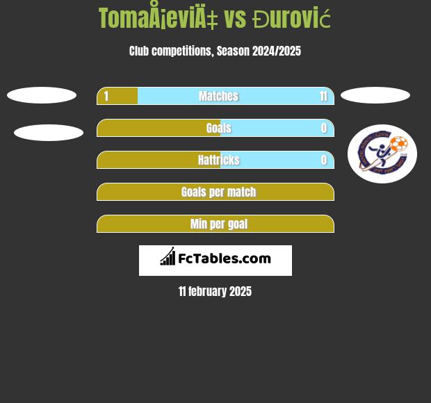 TomaÅ¡eviÄ‡ vs Đurović h2h player stats