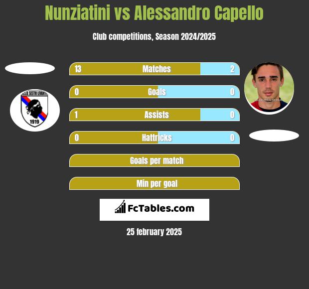 Nunziatini vs Alessandro Capello h2h player stats