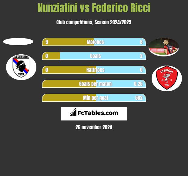 Nunziatini vs Federico Ricci h2h player stats